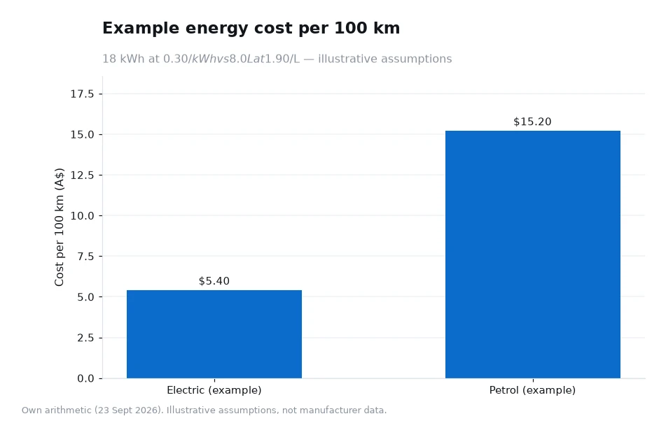 Bar chart comparing example energy cost per 100 km for electric and petrol SUVs