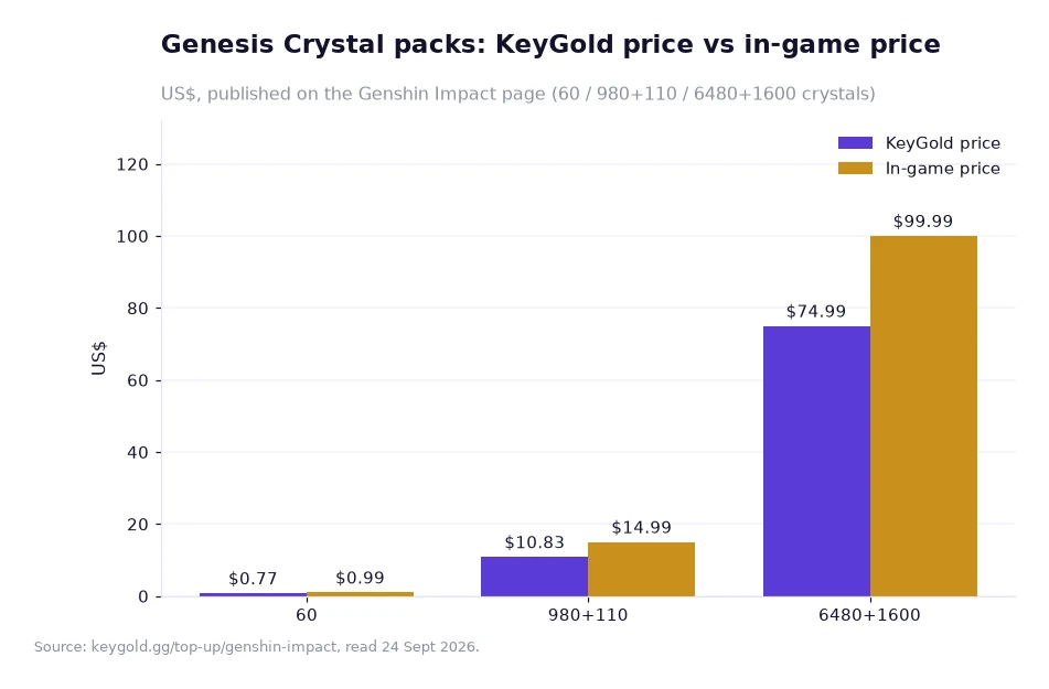 Bar chart drawing three Genesis Crystal tiers in US dollars as pairs, the KeyGold price beside the in-game price
