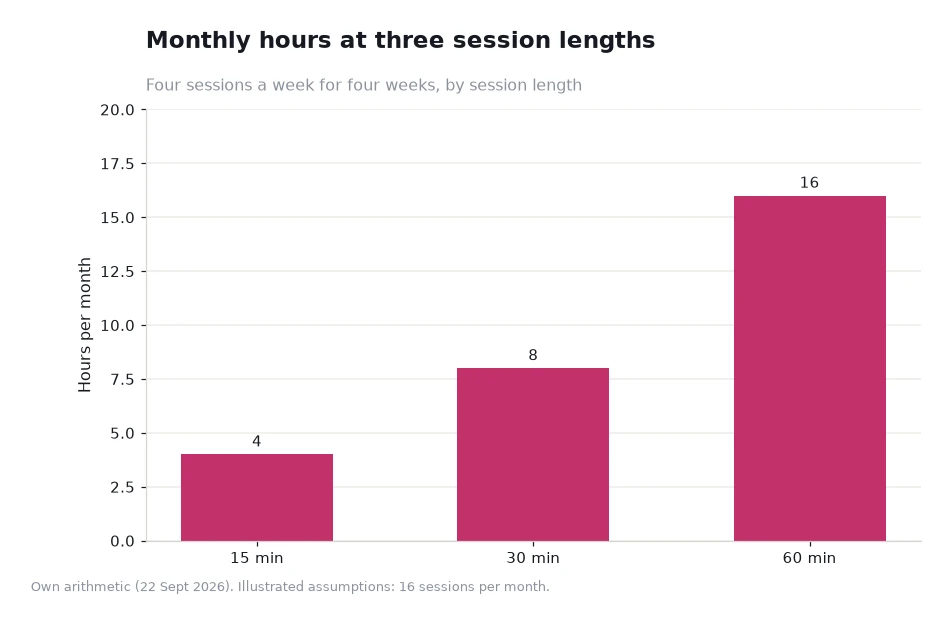 Bar chart showing 4.0, 8.0 and 16.0 monthly hours at fifteen, thirty and sixty minute sessions